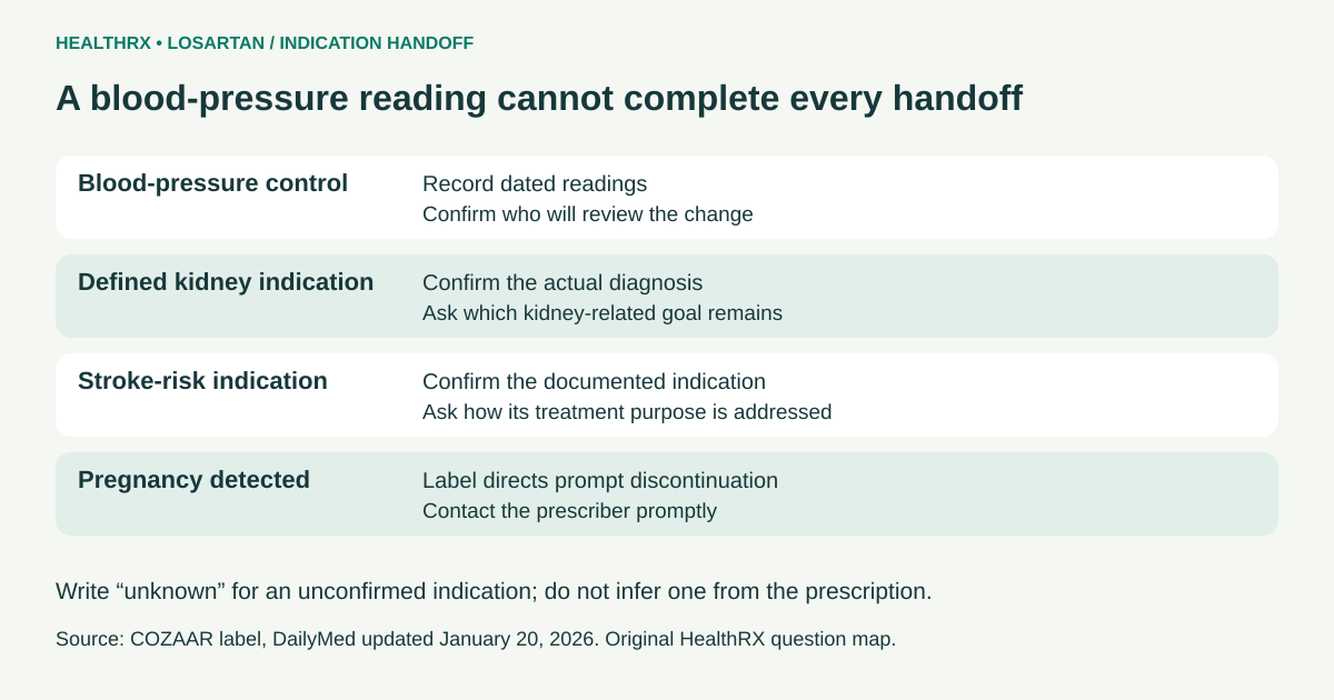 A losartan change requires confirming the documented blood pressure, kidney or stroke-risk treatment purpose, with a separate prompt pregnancy action.