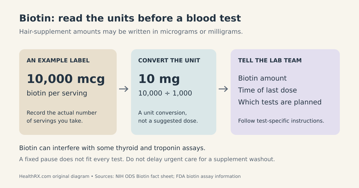 An illustrative hair-supplement label lists 10,000 micrograms of biotin, equivalent to 10 mg. Tell the laboratory the actual amount, last-dose time and planned tests; the example is not a suggested dose.