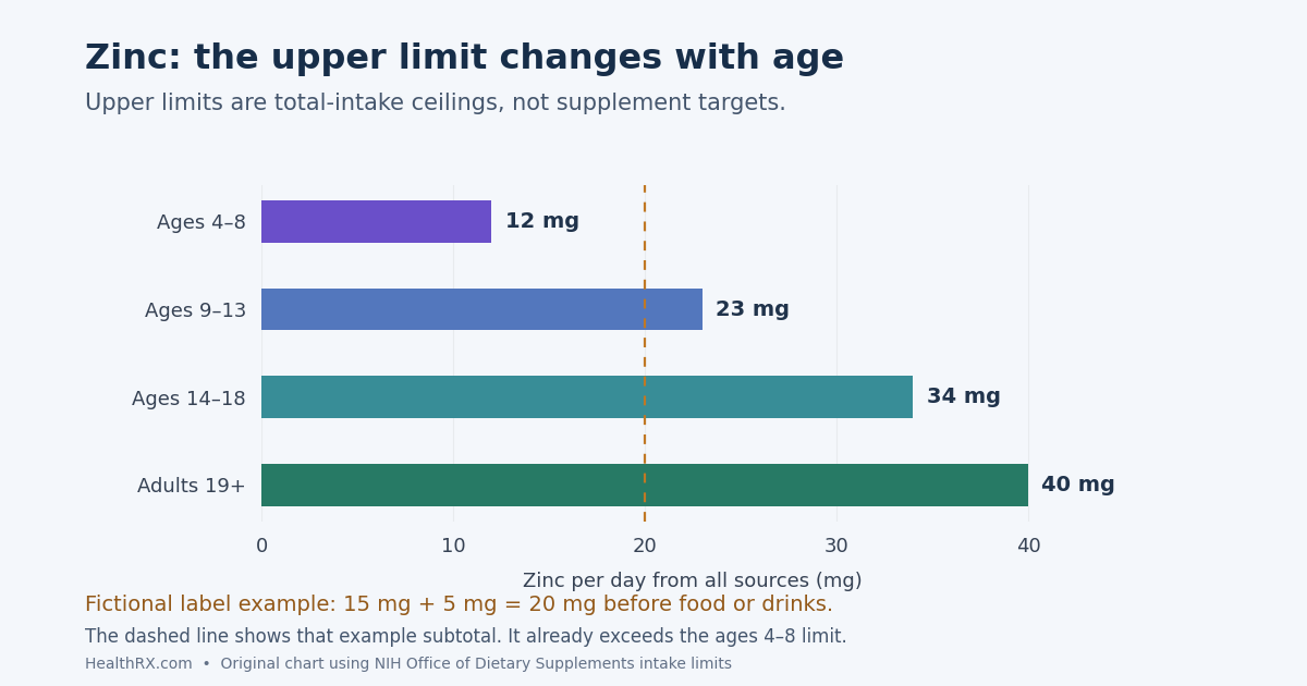 Age-specific zinc upper intake limits from all sources: 12, 23, 34 and 40 mg/day. The dashed 20 mg line is a fictional supplement subtotal before food, not a recommended dose.