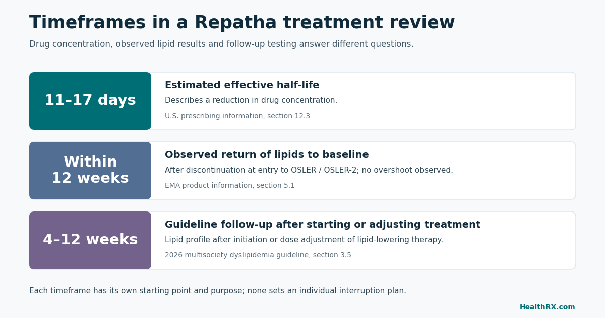 Separate rows distinguish drug half-life, observed lipid return after discontinuation, and follow-up testing after starting or adjusting lipid-lowering therapy.