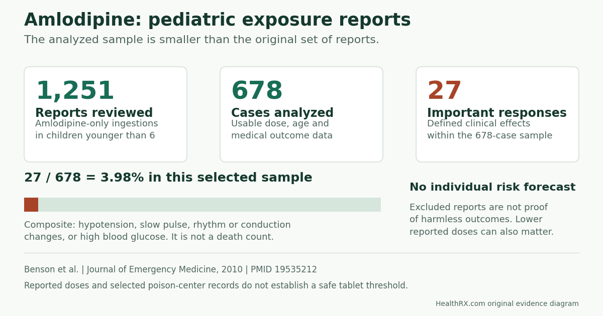 A pediatric amlodipine study reviewed 1,251 reports, analyzed 678 usable cases and found 27 clinically important responses. This selected sample is not an individual risk estimate or a safe tablet threshold.