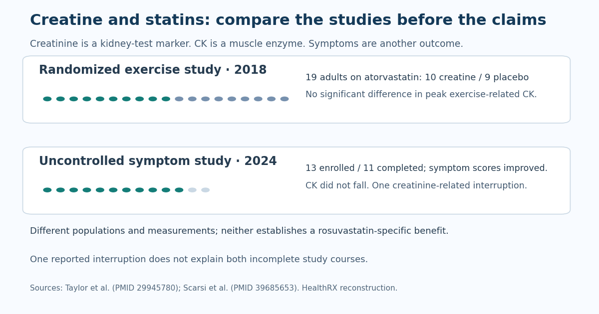 A randomized 19-person atorvastatin exercise study compared 10 creatine participants with nine placebo participants; a separate uncontrolled symptom study enrolled 13 and had 11 completers. Neither establishes a rosuvastatin-specific benefit.