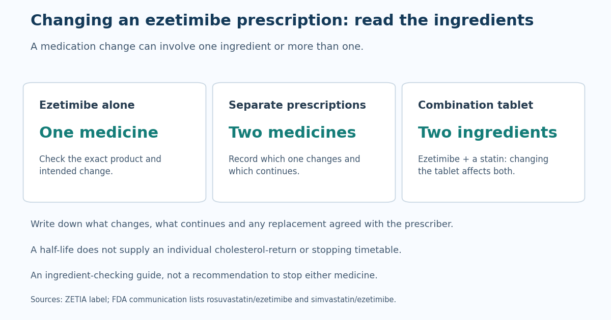 A medication ingredient map distinguishes ezetimibe alone, separate prescriptions and fixed combinations. Changing a combination tablet can change both ingredients; this is a record guide rather than a stopping schedule.