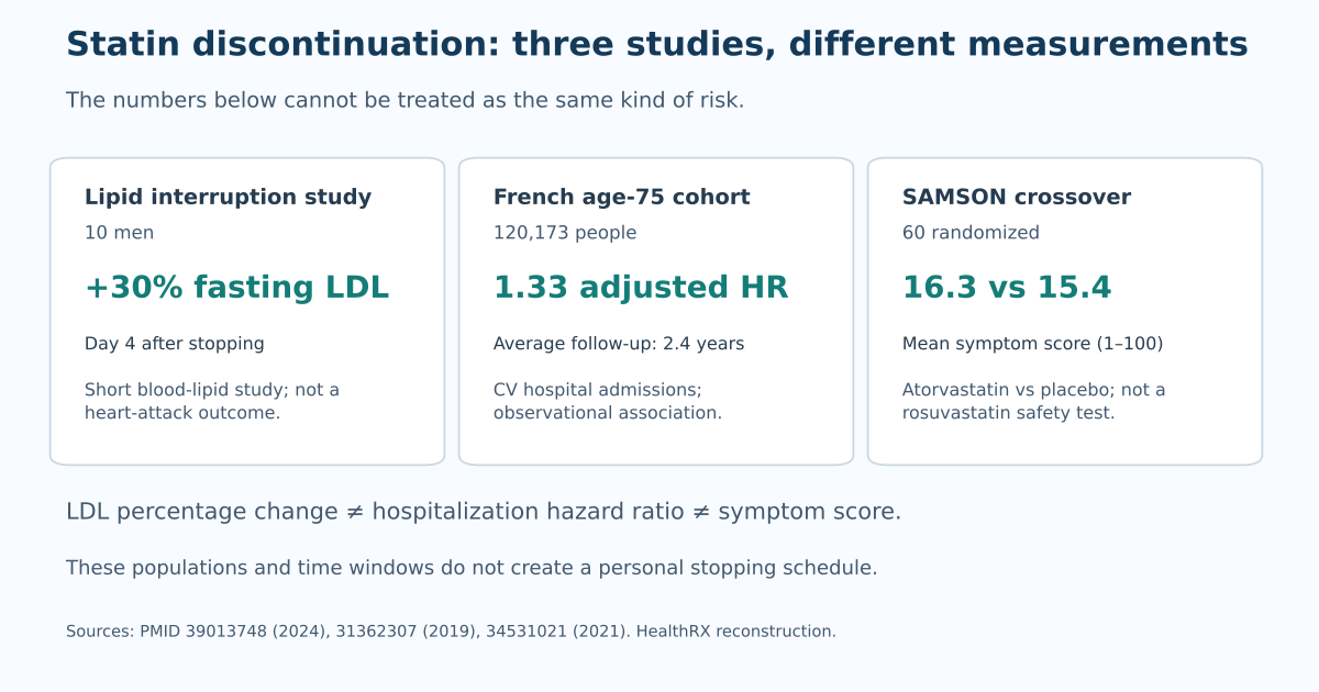 Three studies measure different outcomes: day-four LDL change in 10 men, cardiovascular hospitalization association in 120,173 age-75 patients and symptom scores in the 60-person SAMSON atorvastatin trial.