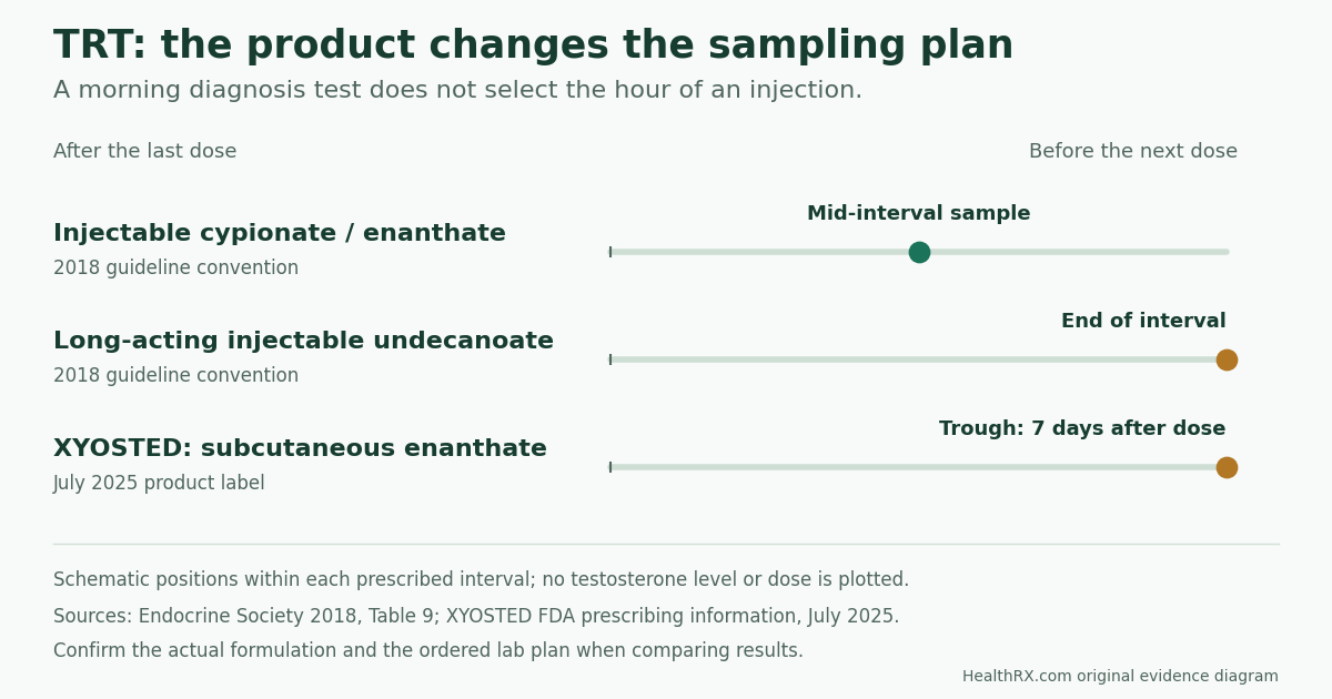 Three formulation-specific testosterone sampling conventions distinguish mid-interval measurements from pre-dose or seven-day trough measurements. Positions are schematic, with no hormone level or new dose regimen plotted.
