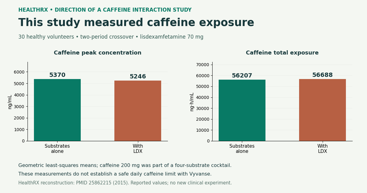 Reported geometric least-squares mean caffeine peak concentration and total exposure for a four-substrate cocktail alone or with lisdexamfetamine in 30 healthy volunteers.