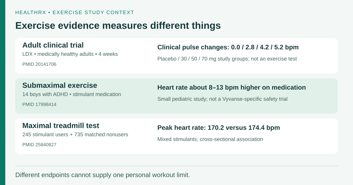 Three different stimulant studies measured clinical pulse, submaximal exercise heart rate and maximal treadmill outcomes in different populations.