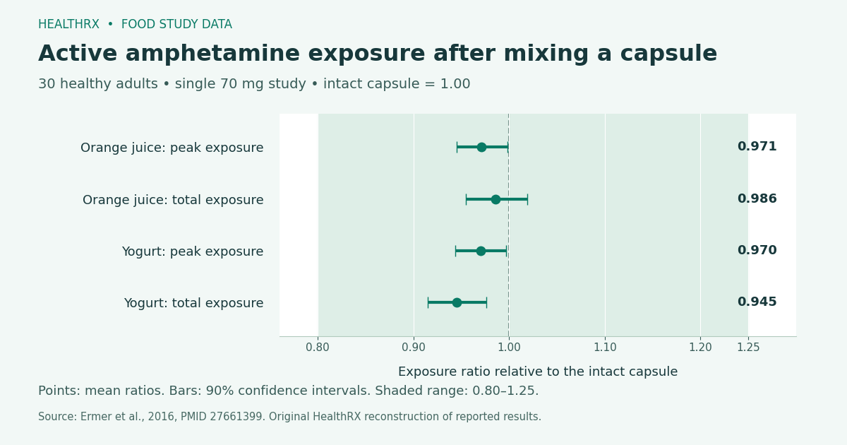 Reported active amphetamine exposure ratios and 90 percent confidence intervals after capsule contents were mixed with orange juice or yogurt.