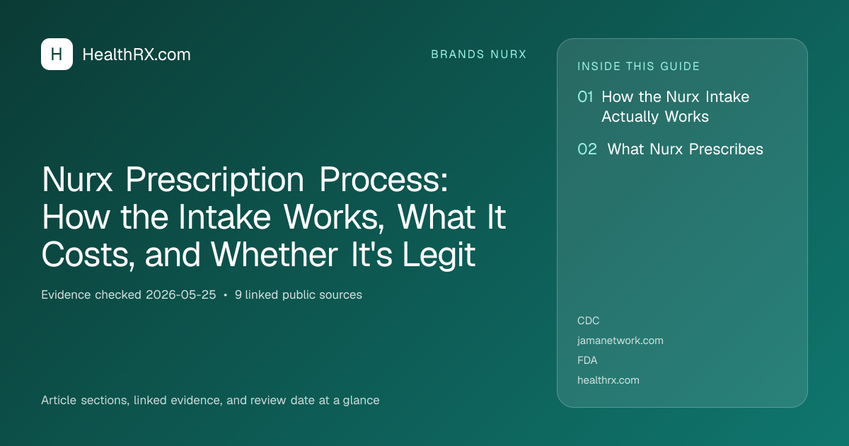 Evidence overview for Nurx Prescription Process: How the Intake Works, What It Costs, and Whether It's Legit
