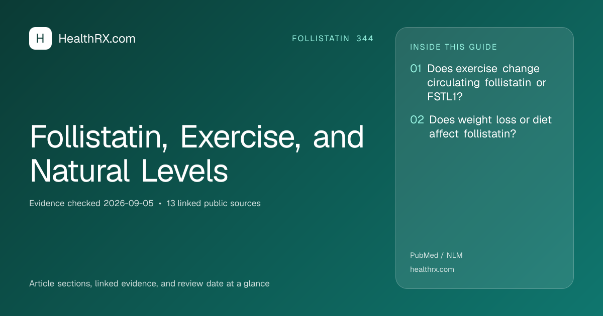 Evidence overview for Follistatin, Exercise, and Natural Levels
