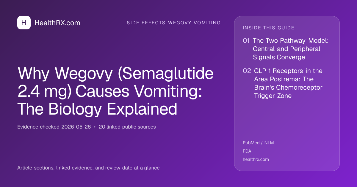 Evidence overview for Why Wegovy (Semaglutide 2.4 mg) Causes Vomiting: The Biology Explained