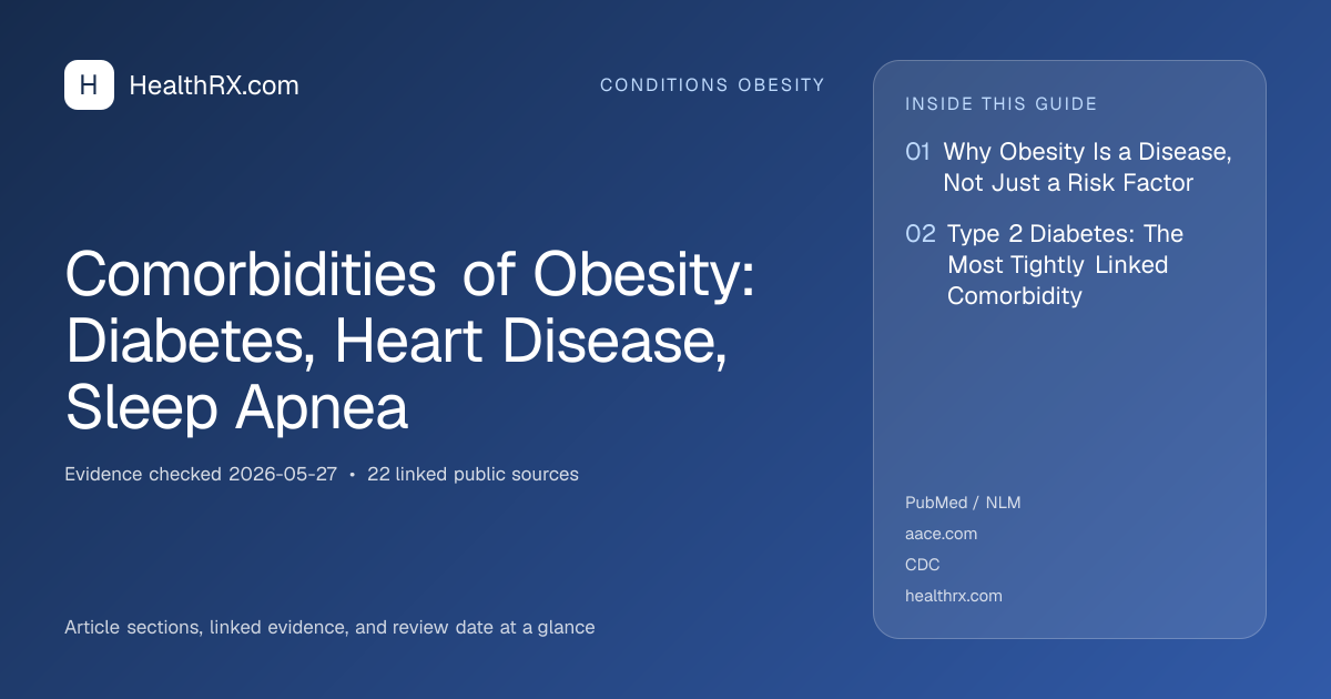 Evidence overview for conditions obesity: Comorbidities of Obesity: Diabetes, Heart Disease, Sleep Apnea