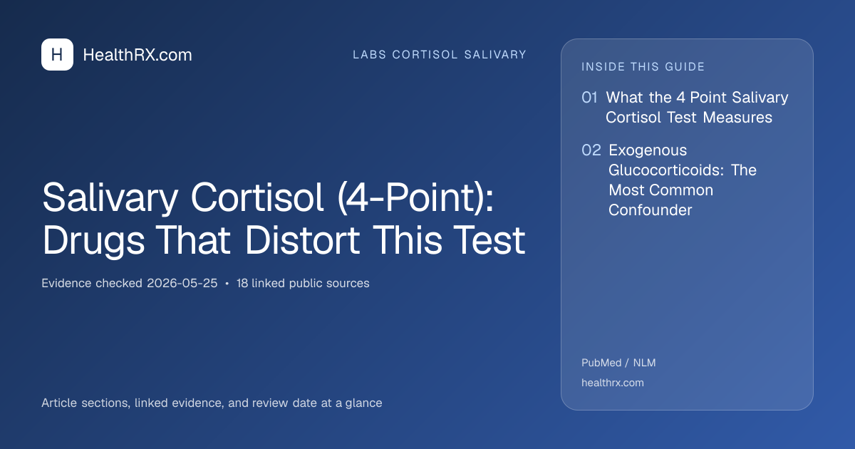 Evidence overview for Salivary Cortisol (4-Point): Drugs That Distort This Test