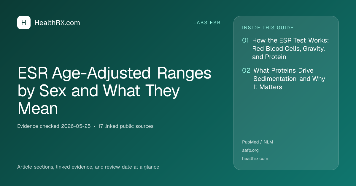 Evidence overview for ESR Age-Adjusted Ranges by Sex and What They Mean