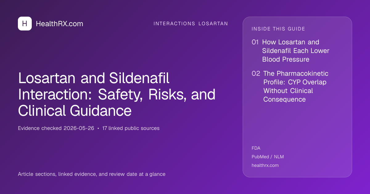 Evidence overview for Losartan and Sildenafil Interaction: Safety, Risks, and Clinical Guidance