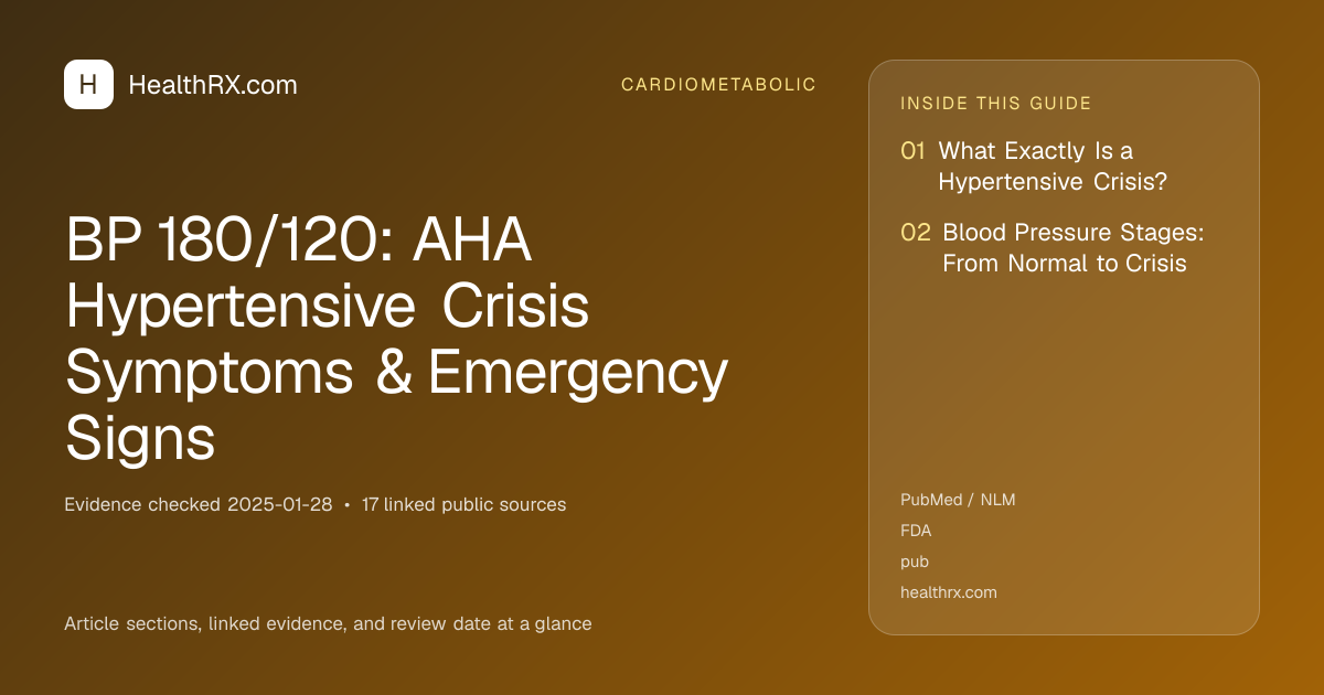 Evidence overview for cardiometabolic: BP 180/120: AHA Hypertensive Crisis Symptoms & Emergency Signs