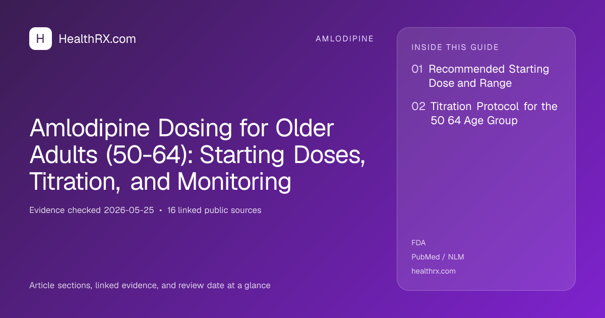 Evidence overview for Amlodipine Dosing for Older Adults (50-64): Starting Doses, Titration, and Monitoring