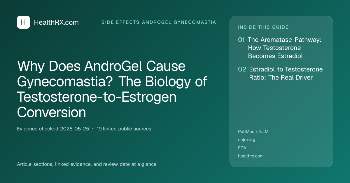Evidence overview for Why Does AndroGel Cause Gynecomastia? The Biology of Testosterone-to-Estrogen Conversion
