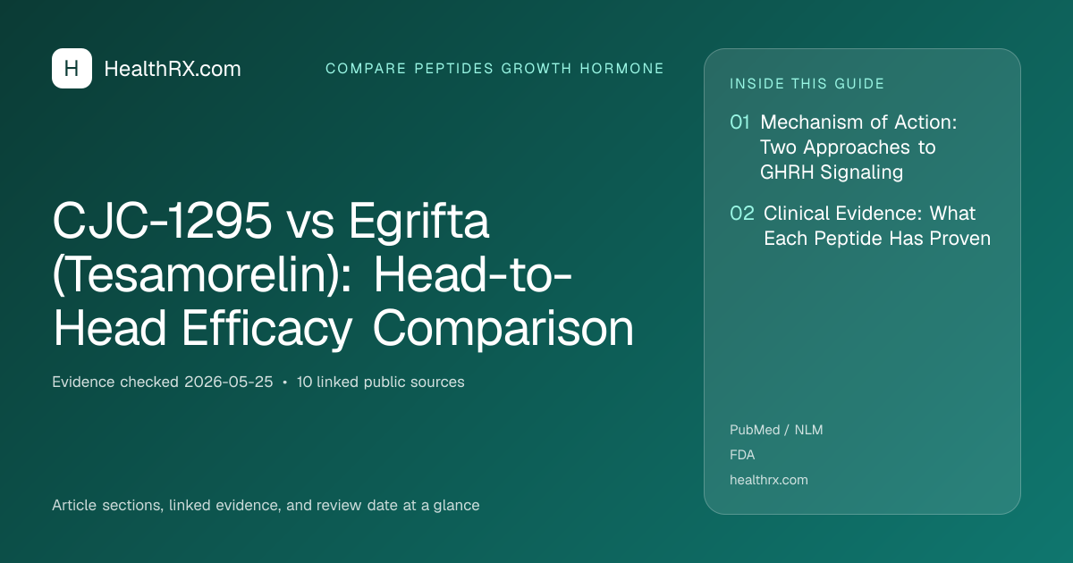 Evidence overview for CJC-1295 vs Egrifta (Tesamorelin): Head-to-Head Efficacy Comparison
