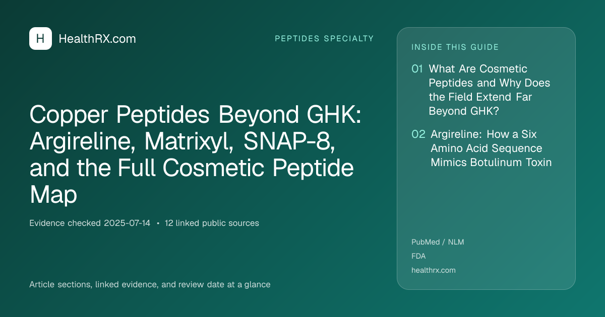Evidence overview for Copper Peptides Beyond GHK: Argireline, Matrixyl, SNAP-8, and the Full Cosmetic Peptide Map