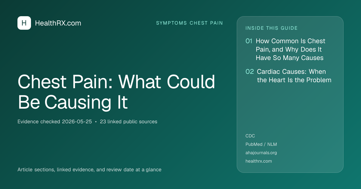 Evidence overview for symptoms chest pain: Chest Pain: What Could Be Causing It