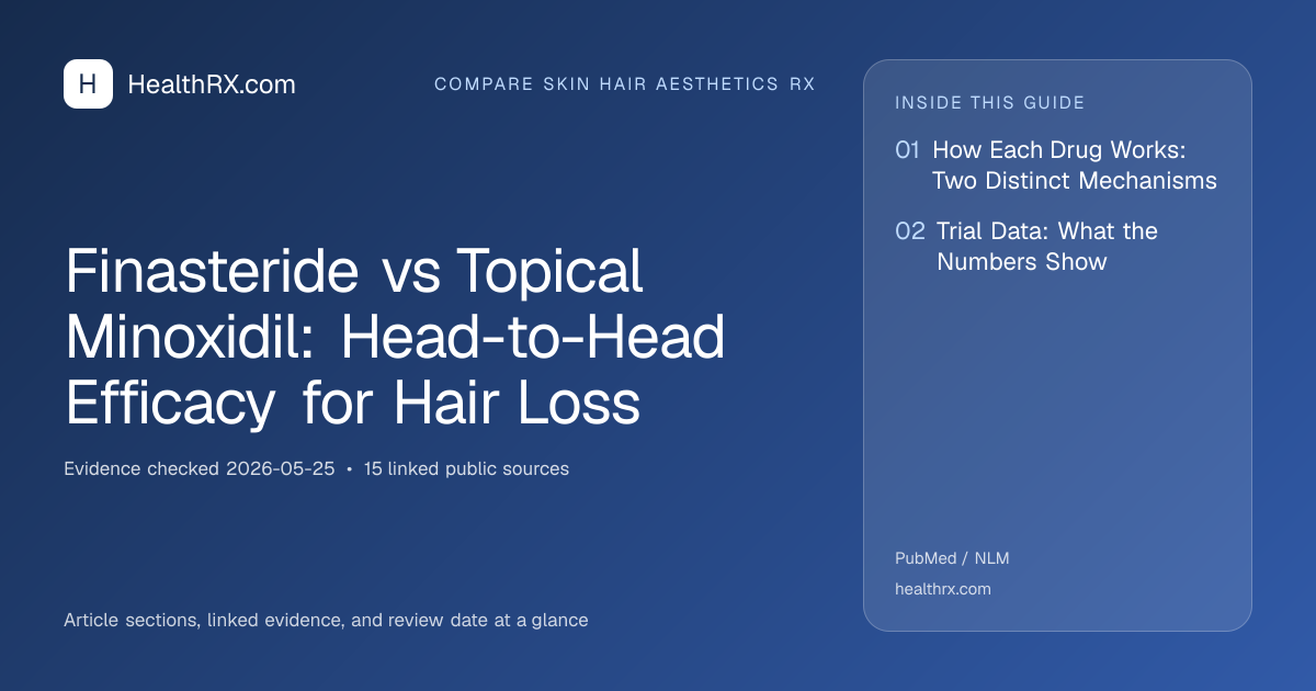 Evidence overview for compare skin hair aesthetics rx: Finasteride vs Topical Minoxidil: Head-to-Head Efficacy for Hair Loss