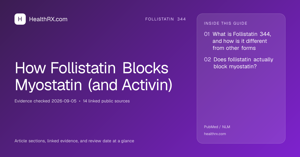 Evidence overview for follistatin 344: How Follistatin Blocks Myostatin (and Activin)