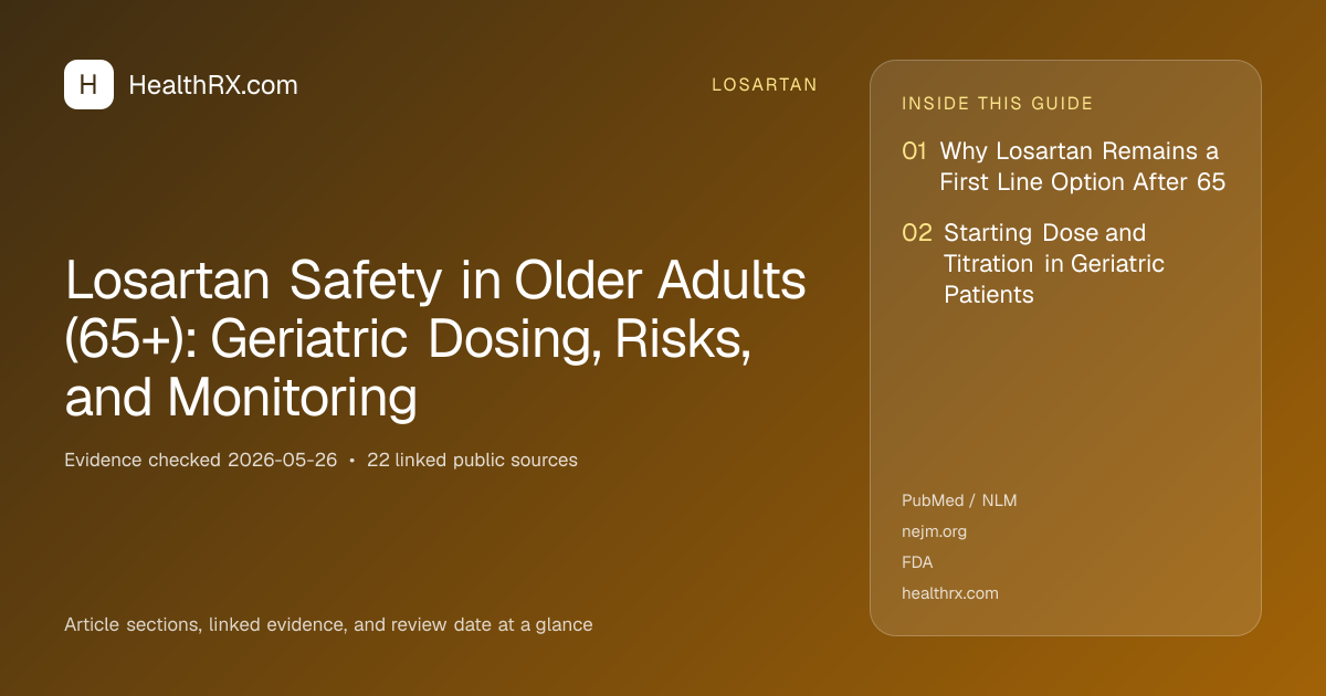 Evidence overview for Losartan Safety in Older Adults (65+): Geriatric Dosing, Risks, and Monitoring