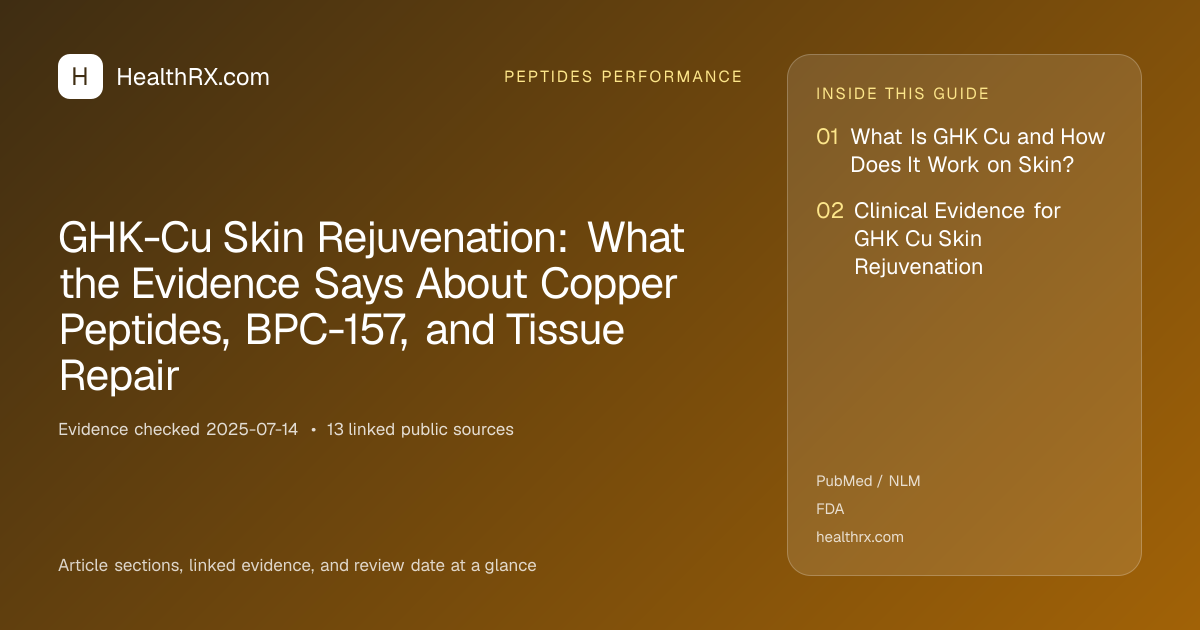 Evidence overview for GHK-Cu Skin Rejuvenation: What the Evidence Says About Copper Peptides, BPC-157, and Tissue Repair