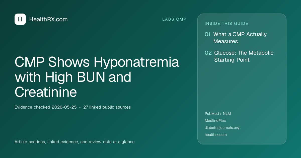 Evidence overview for CMP Shows Hyponatremia with High BUN and Creatinine