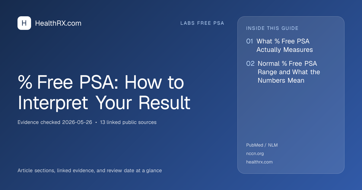 Evidence overview for % Free PSA: How to Interpret Your Result