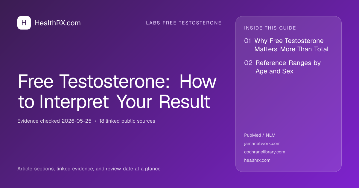 Evidence overview for Free Testosterone: How to Interpret Your Result
