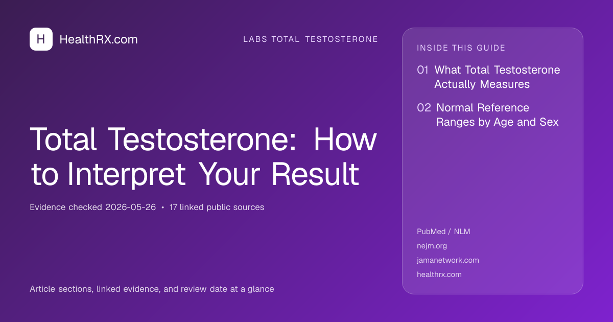 Evidence overview for Total Testosterone: How to Interpret Your Result