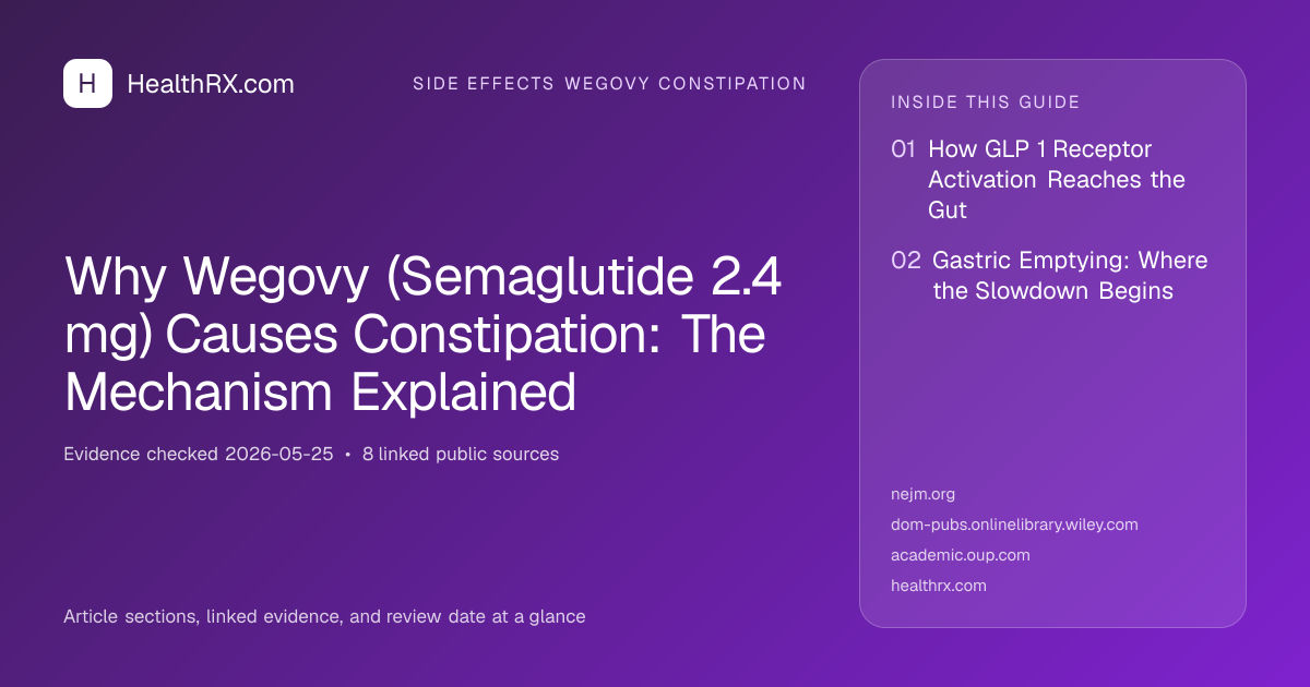 Evidence overview for Why Wegovy (Semaglutide 2.4 mg) Causes Constipation: The Mechanism Explained