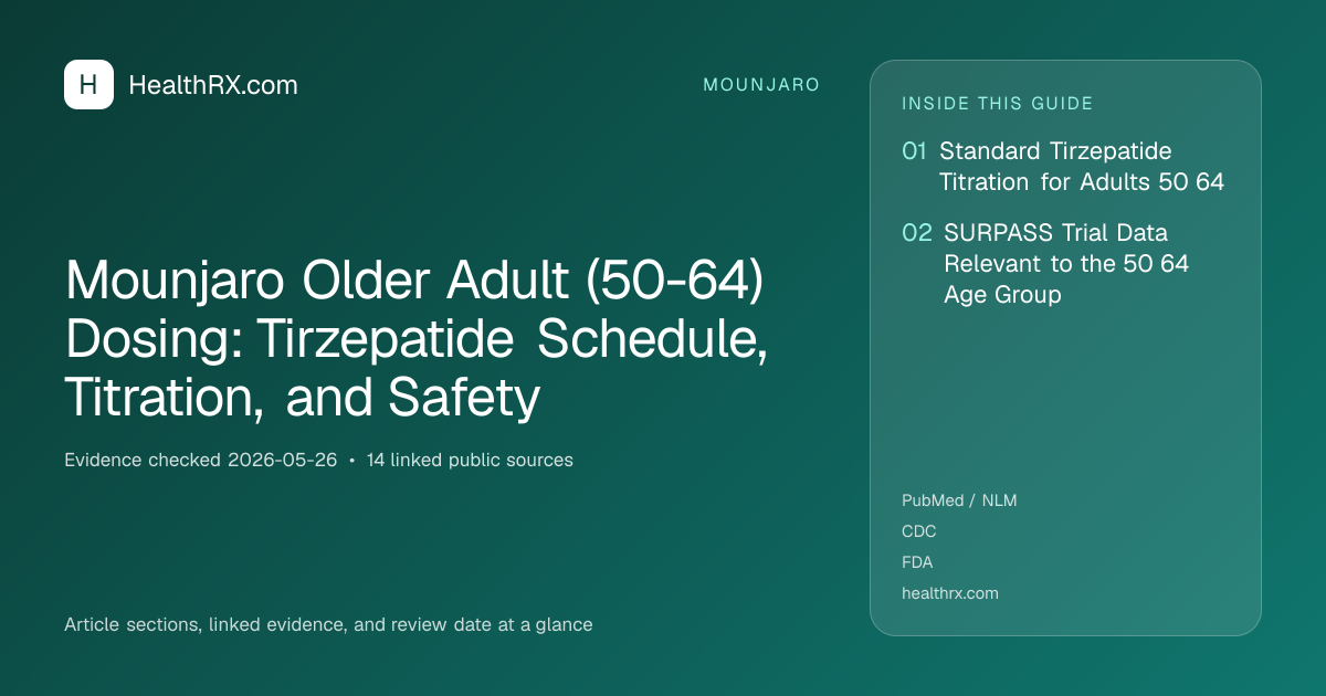 Evidence overview for Mounjaro Older Adult (50-64) Dosing: Tirzepatide Schedule, Titration, and Safety