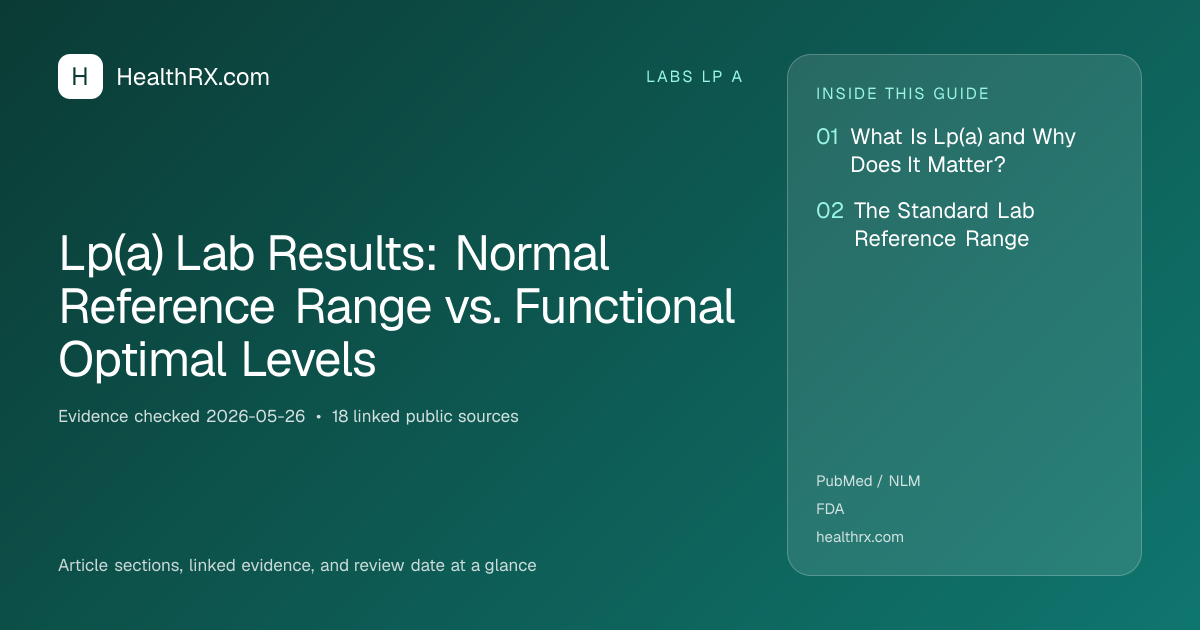 Evidence overview for Lp(a) Lab Results: Normal Reference Range vs. Functional Optimal Levels