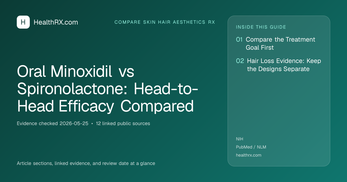 Evidence overview for compare skin hair aesthetics rx: Oral Minoxidil vs Spironolactone: Head-to-Head Efficacy Compared