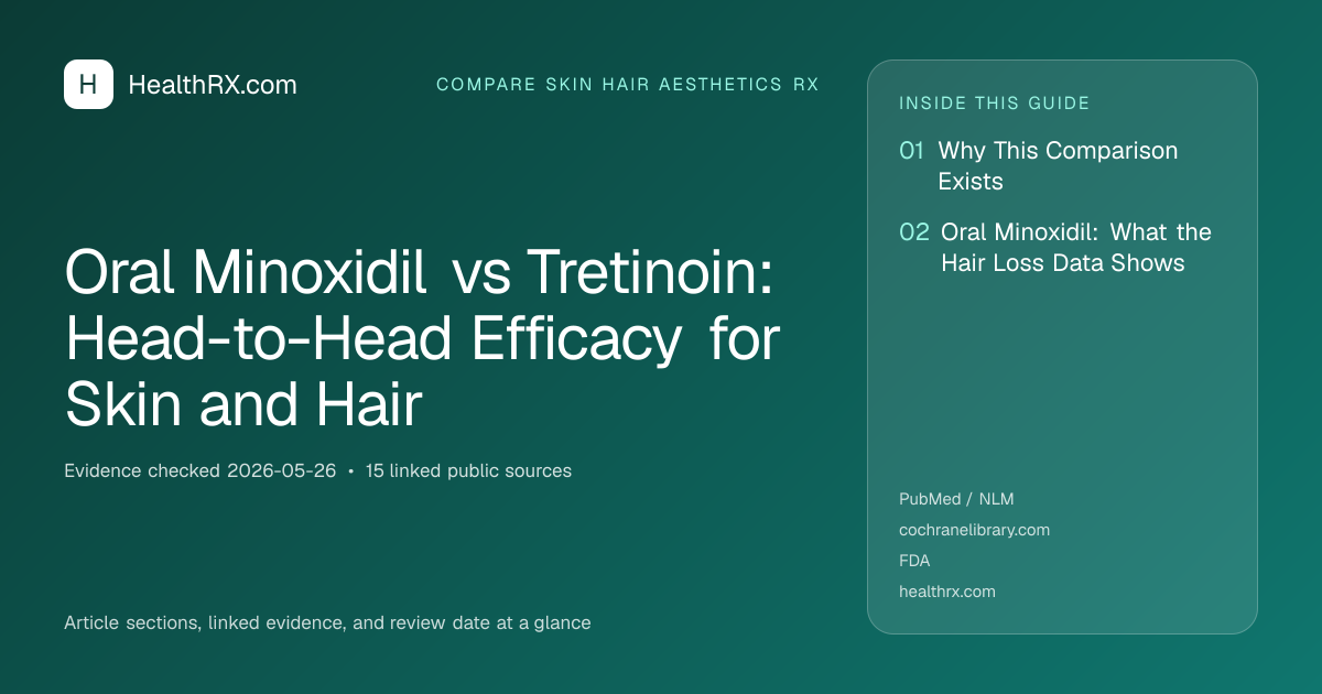 Evidence overview for compare skin hair aesthetics rx: Oral Minoxidil vs Tretinoin: Head-to-Head Efficacy for Skin and Hair