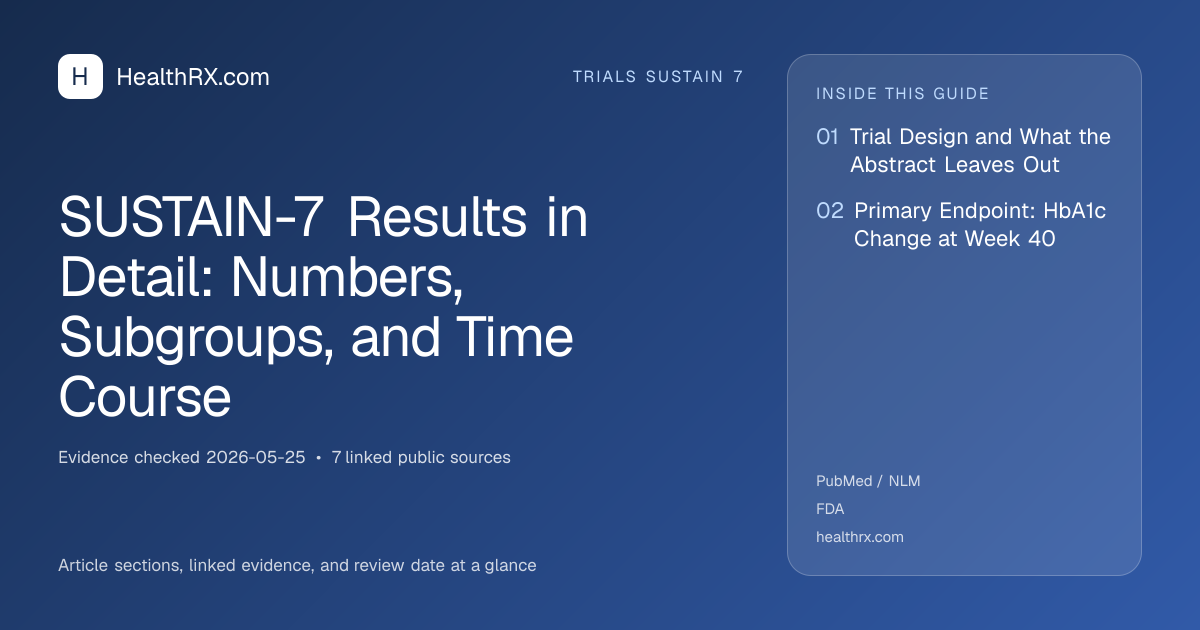 Evidence overview for SUSTAIN-7 Results in Detail: Numbers, Subgroups, and Time Course