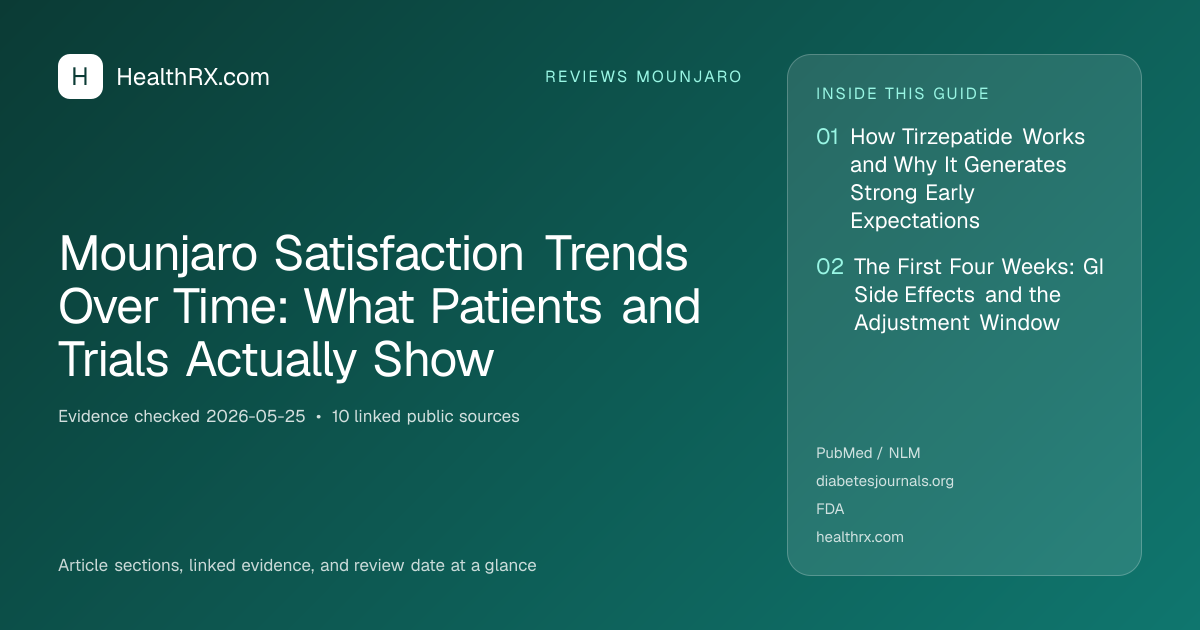 Evidence overview for Mounjaro Satisfaction Trends Over Time: What Patients and Trials Actually Show