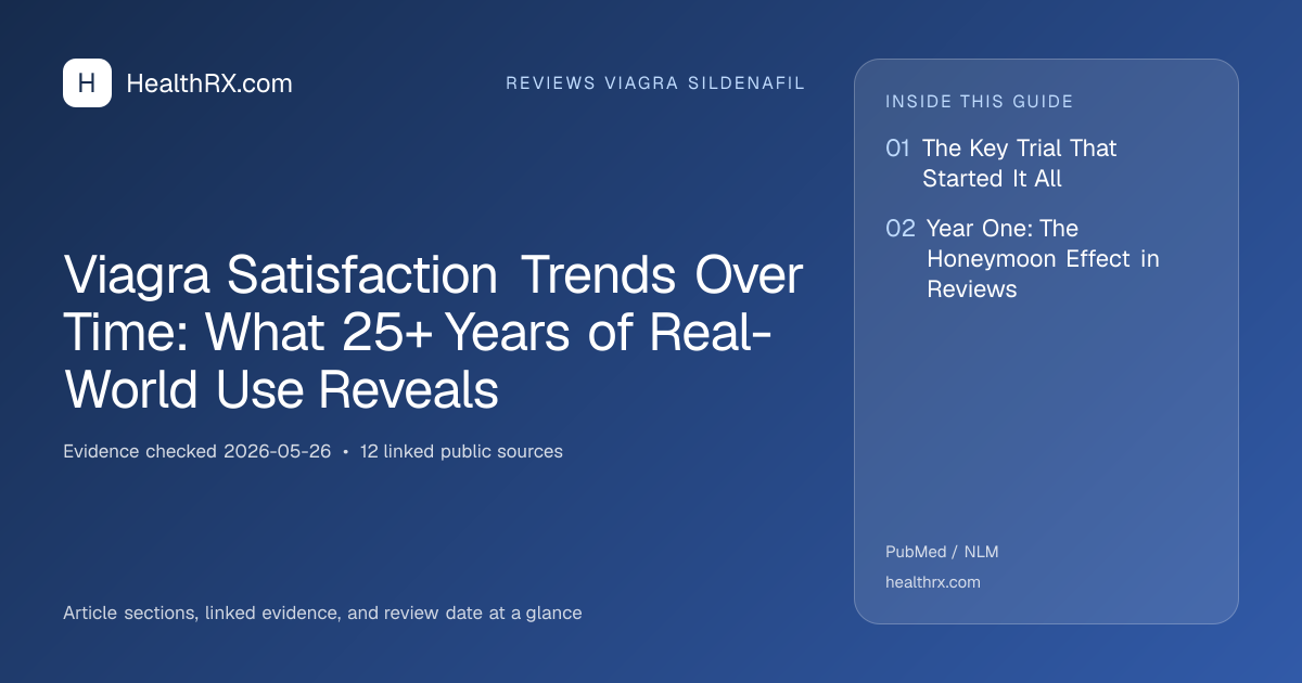 Evidence overview for reviews viagra sildenafil: Viagra Satisfaction Trends Over Time: What 25+ Years of Real-World Use Reveals