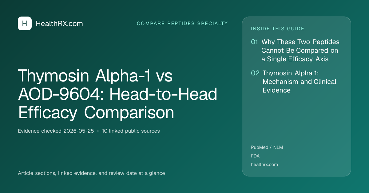 Evidence overview for Thymosin Alpha-1 vs AOD-9604: Head-to-Head Efficacy Comparison