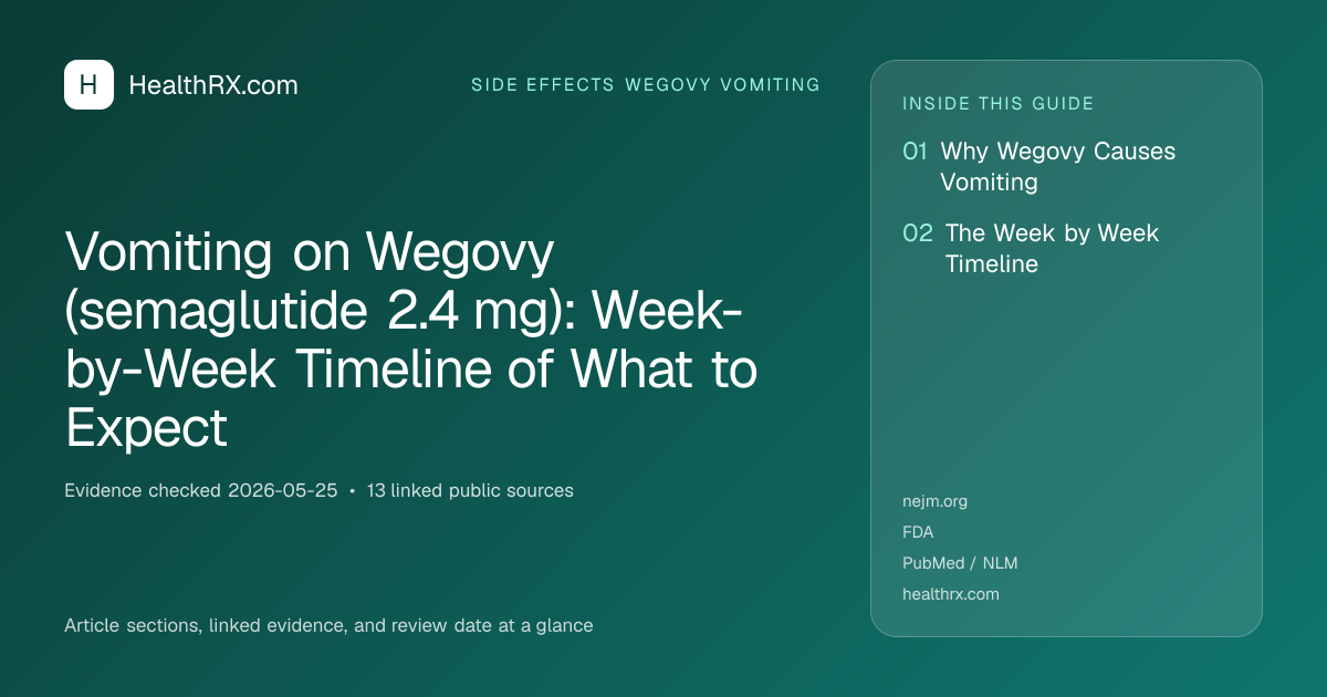 Evidence overview for Vomiting on Wegovy (semaglutide 2.4 mg): Week-by-Week Timeline of What to Expect