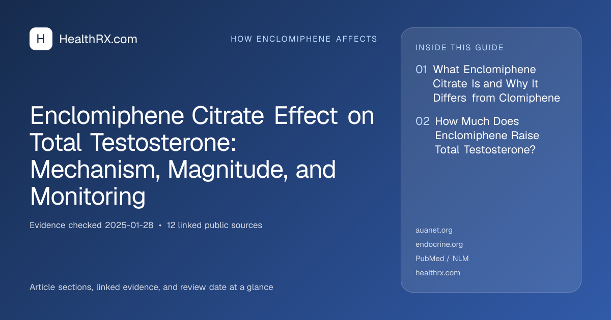 Evidence overview for Enclomiphene Citrate Effect on Total Testosterone: Mechanism, Magnitude, and Monitoring