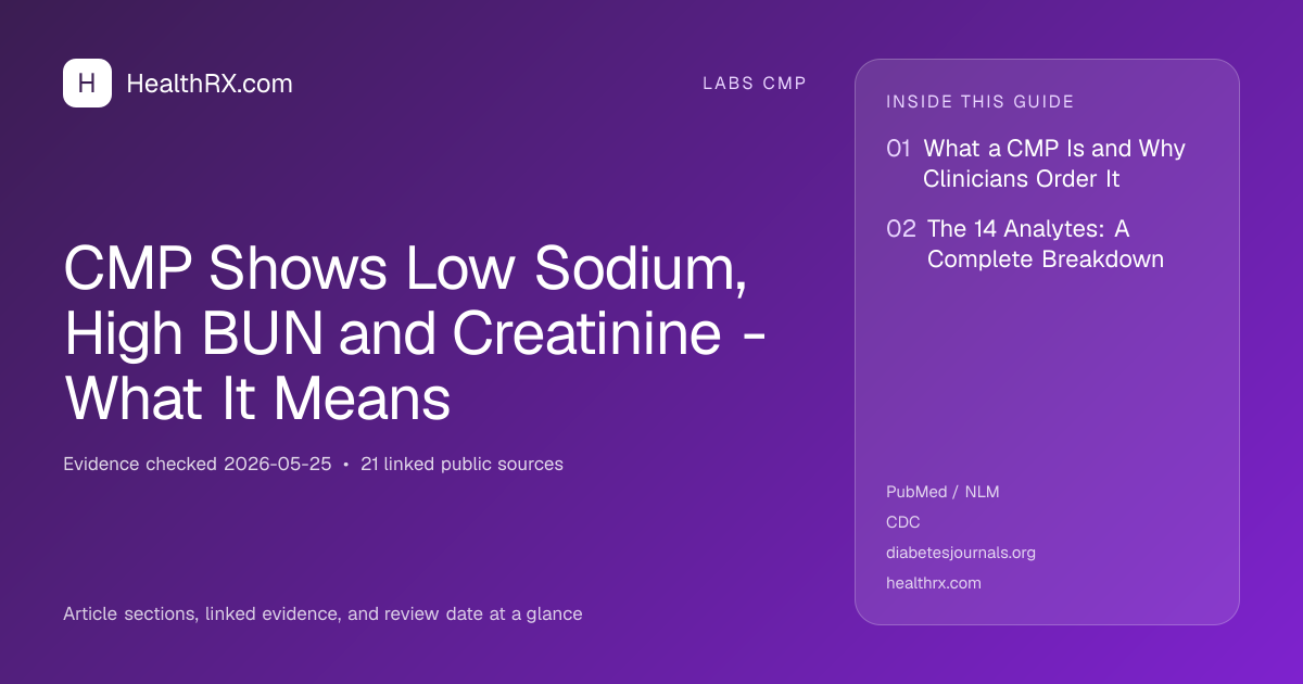 Evidence overview for CMP Shows Low Sodium, High BUN and Creatinine - What It Means