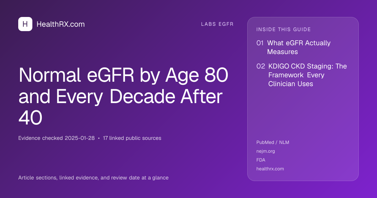 Evidence overview for Normal eGFR by Age 80 and Every Decade After 40