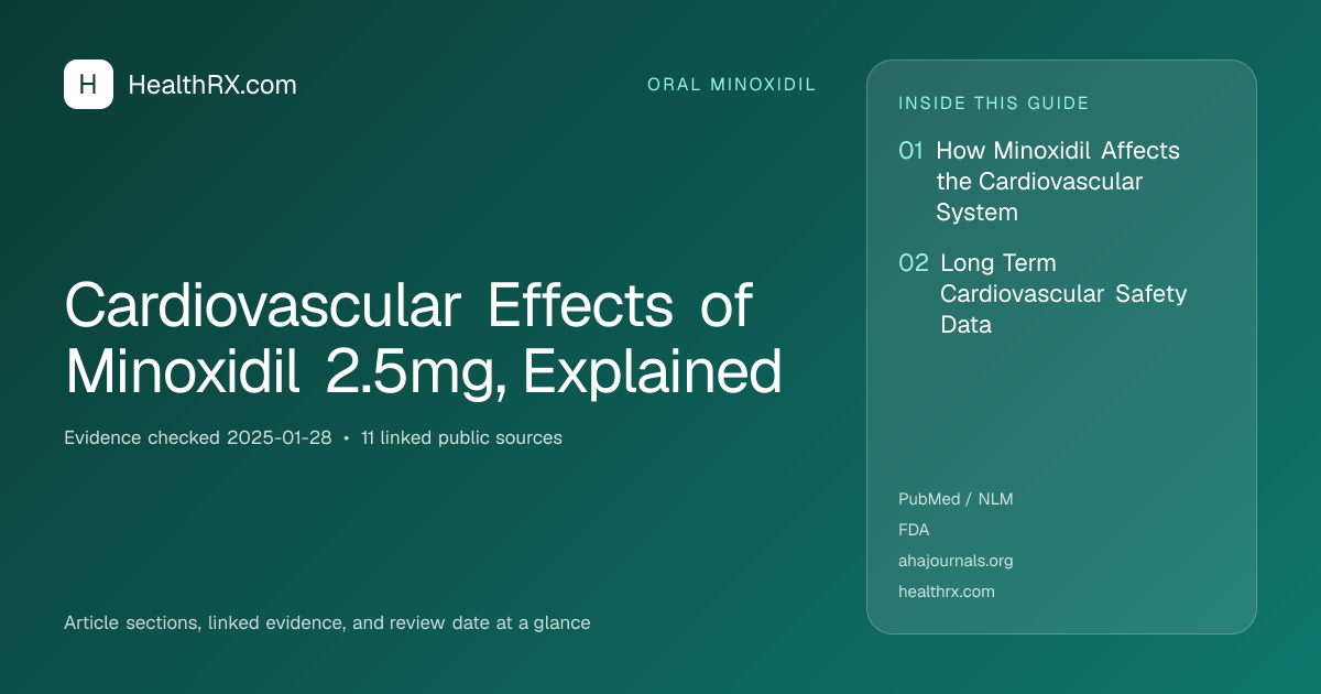 Evidence overview for oral minoxidil: Cardiovascular Effects of Minoxidil 2.5mg, Explained