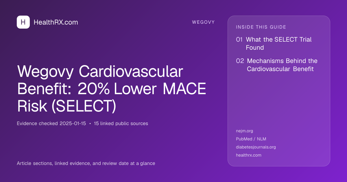 Evidence overview for Wegovy Cardiovascular Benefit: 20% Lower MACE Risk (SELECT)