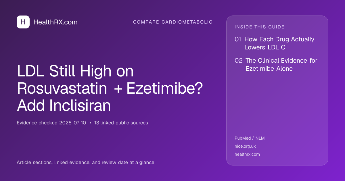 Evidence overview for LDL Still High on Rosuvastatin + Ezetimibe? Add Inclisiran