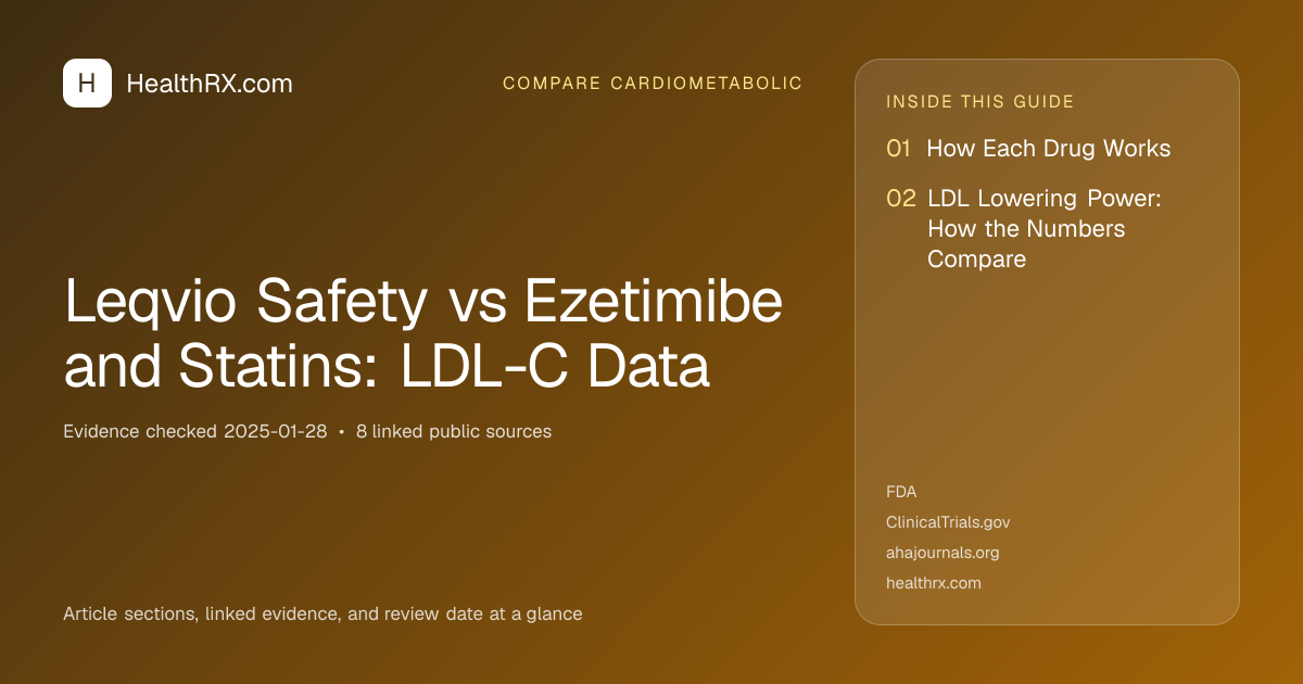 Evidence overview for Leqvio Safety vs Ezetimibe and Statins: LDL-C Data